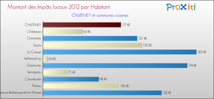Montant des impôts locaux par Habitant pour CHâTENEY et les communes proches Comparaison des impôts locaux par habitant pour CHâTENEY et les communes voisines