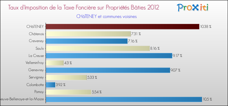 Taux d'imposition de la taxe foncière sur le bati 2012 pour CHâTENEY et les communes proches Comparaison des taux d'imposition de la taxe foncière sur le bati 2012 pour CHâTENEY et les communes voisines