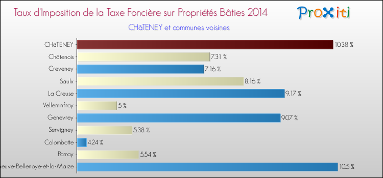Taux d'imposition de la taxe foncière sur le bati 2014 pour CHâTENEY et les communes proches Comparaison des taux d'imposition de la taxe foncière sur le bati 2014 pour CHâTENEY et les communes voisines
