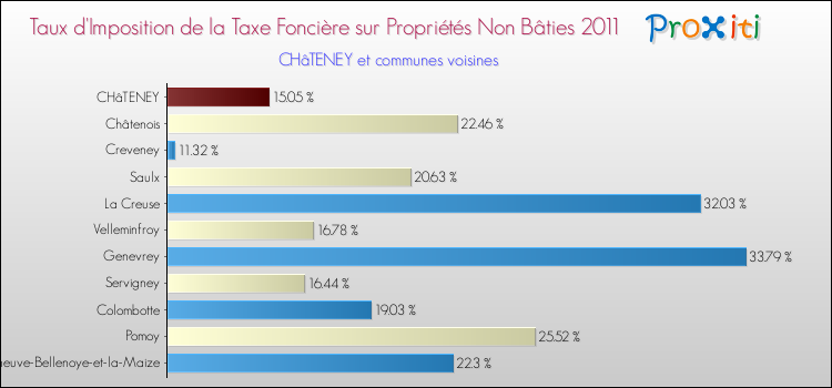 Taux d'imposition de la taxe foncière sur les immeubles et terrains non batis 2011 pour CHâTENEY et les communes proches Comparaison des taux d'imposition de la taxe foncière sur les immeubles et terrains non batis 2011 pour CHâTENEY et les communes voisines