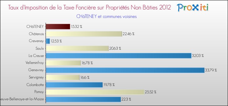 Taux d'imposition de la taxe foncière sur les immeubles et terrains non batis 2012 pour CHâTENEY et les communes proches Comparaison des taux d'imposition de la taxe foncière sur les immeubles et terrains non batis 2012 pour CHâTENEY et les communes voisines