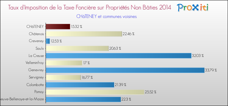 Taux d'imposition de la taxe foncière sur les immeubles et terrains non batis 2014 pour CHâTENEY et les communes proches Comparaison des taux d'imposition de la taxe foncière sur les immeubles et terrains non batis 2014 pour CHâTENEY et les communes voisines