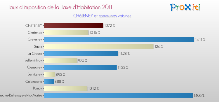 Taux d'imposition de la taxe d'habitation 2011 pour CHâTENEY et les communes proches Comparaison des taux d'imposition de la taxe d'habitation 2011 pour CHâTENEY et les communes voisines