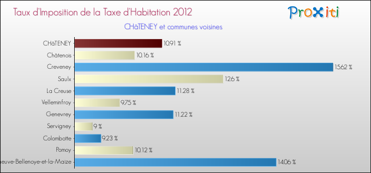 Taux d'imposition de la taxe d'habitation 2012 pour CHâTENEY et les communes proches Comparaison des taux d'imposition de la taxe d'habitation 2012 pour CHâTENEY et les communes voisines