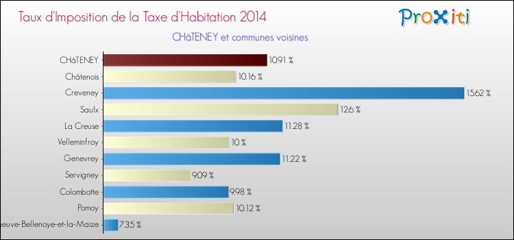 Taux d'imposition de la taxe d'habitation 2014 pour CHâTENEY et les communes proches Comparaison des taux d'imposition de la taxe d'habitation 2014 pour CHâTENEY et les communes voisines