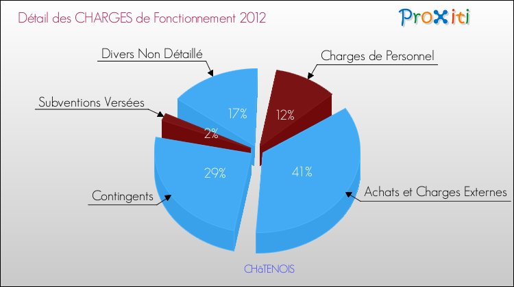 Décomposition des Charges de Fonctionnement 2012 de la commune de CHâTENOIS Charges de Fonctionnement 2012 pour la commune de CHâTENOIS