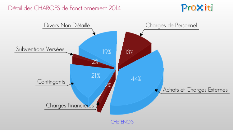 Décomposition des Charges de Fonctionnement 2014 de la commune de CHâTENOIS Charges de Fonctionnement 2014 pour la commune de CHâTENOIS