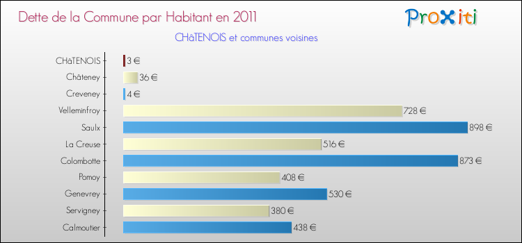 Dette par habitant de la commune en 2011 pour CHâTENOIS et les communes proches Comparaison de la dette par habitant de la commune en 2011 pour CHâTENOIS et les communes voisines