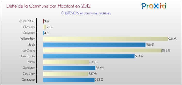 Dette par habitant de la commune en 2012 pour CHâTENOIS et les communes proches Comparaison de la dette par habitant de la commune en 2012 pour CHâTENOIS et les communes voisines