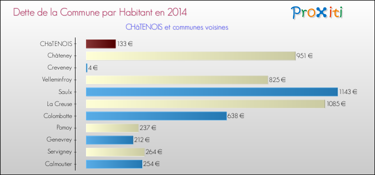Dette par habitant de la commune en 2014 pour CHâTENOIS et les communes proches Comparaison de la dette par habitant de la commune en 2014 pour CHâTENOIS et les communes voisines