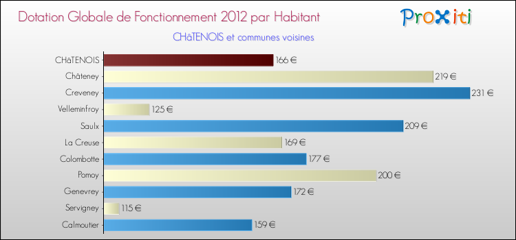 Montant des dotations globales de fonctionnement DGF par Habitant pour CHâTENOIS et les communes proches Comparaison des des dotations globales de fonctionnement DGF par habitant pour CHâTENOIS et les communes voisines