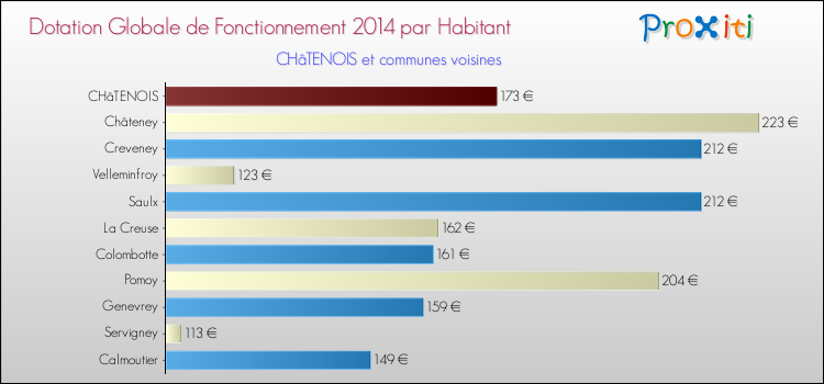 Montant des dotations globales de fonctionnement DGF par Habitant pour CHâTENOIS et les communes proches en 2014. Comparaison des des dotations globales de fonctionnement DGF par habitant pour CHâTENOIS et les communes voisines en 2014.