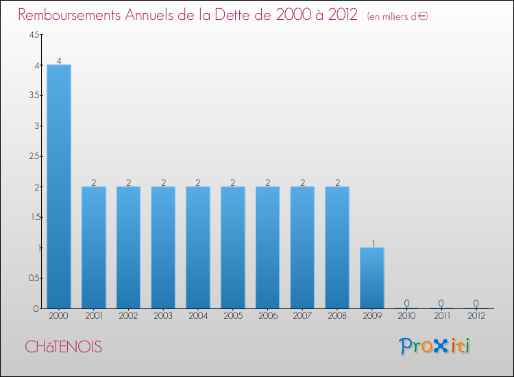 Evolution de l'annuité de la dette pour la commune de CHâTENOIS de 2000 à 2012 Annuités de la dette pour CHâTENOIS de 2000 à 2012