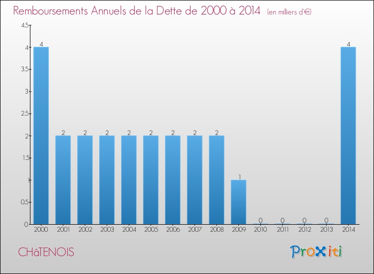 Evolution de l'annuité de la dette pour la commune de CHâTENOIS de 2000 à 2014 Annuités de la dette pour CHâTENOIS de 2000 à 2014