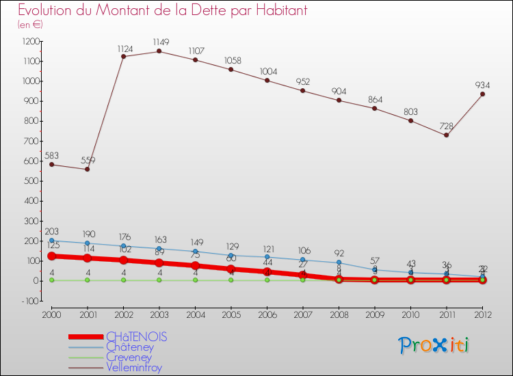 Evolution de la dette par habitant pour la commune de CHâTENOIS et les communes proches de 2000 à 2012 Comparaison de la dette par habitant pour CHâTENOIS et les communes voisines de 2000 à 2012