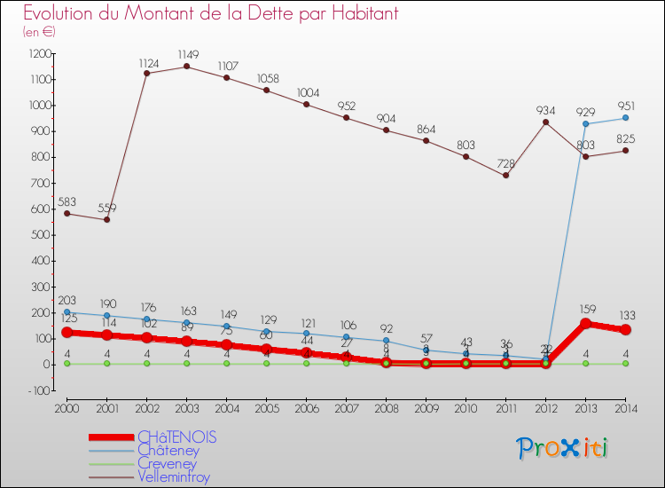 Evolution de la dette par habitant pour la commune de CHâTENOIS et les communes proches de 2000 à 2014 Comparaison de la dette par habitant pour CHâTENOIS et les communes voisines de 2000 à 2014