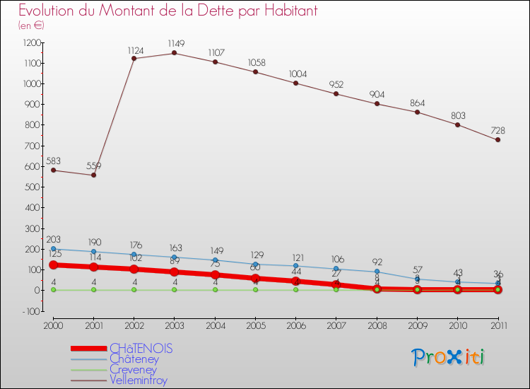 Evolution de la dette par habitant pour la commune de CHâTENOIS et les communes proches Comparaison de la dette par habitant pour CHâTENOIS et les communes voisines