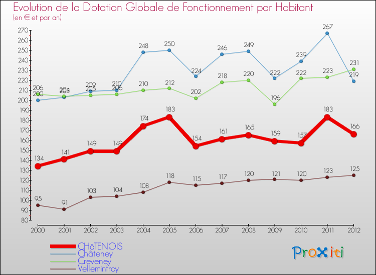 Evolution et montant de la dotation globale de fonctionnement par Habitant pour CHâTENOIS et les communes proches Comparaison des dotations globales de fonctionnement par habitant pour CHâTENOIS et les communes voisines