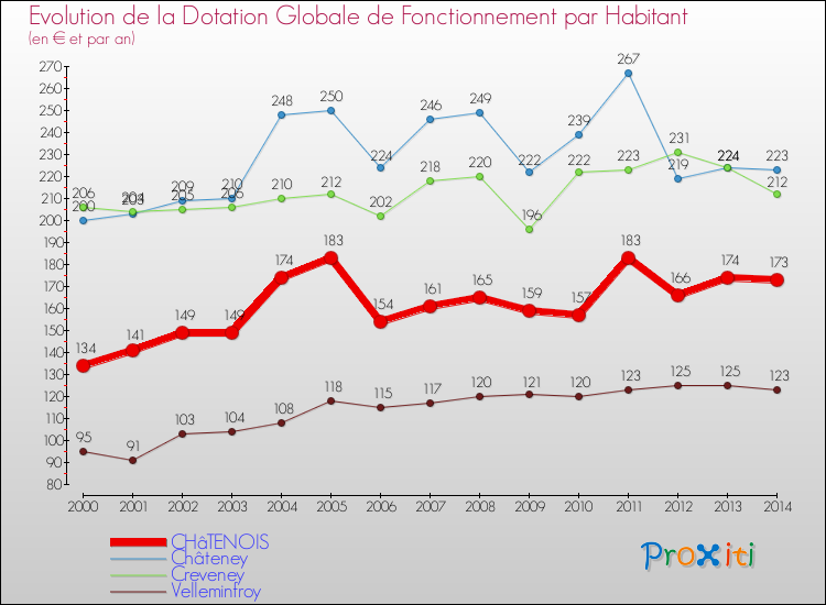 Evolution et montant de la dotation globale de fonctionnement par Habitant pour CHâTENOIS et les communes proches de 2000 à 2014. Comparaison des dotations globales de fonctionnement par habitant pour CHâTENOIS et les communes voisines de 2000 à 2014.