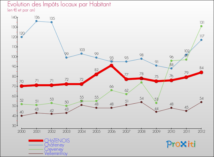 Evolution et montant des impôts locaux par Habitant pour CHâTENOIS et les communes proches Comparaison des impôts locaux par habitant pour CHâTENOIS et les communes voisines