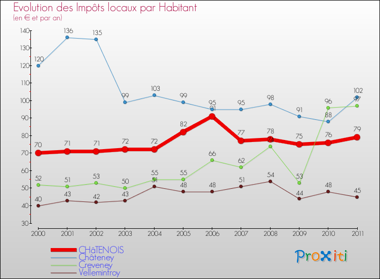 Evolution et montant des impôts locaux par Habitant pour CHâTENOIS et les communes proches Comparaison des impôts locaux par habitant pour CHâTENOIS et les communes voisines