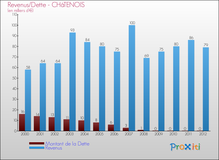 Evolution comparée de la dette et des revenus pour la commune de CHâTENOIS de 2000 à 2012 Comparaison de la dette et des revenus pour CHâTENOIS de 2000 à 2012