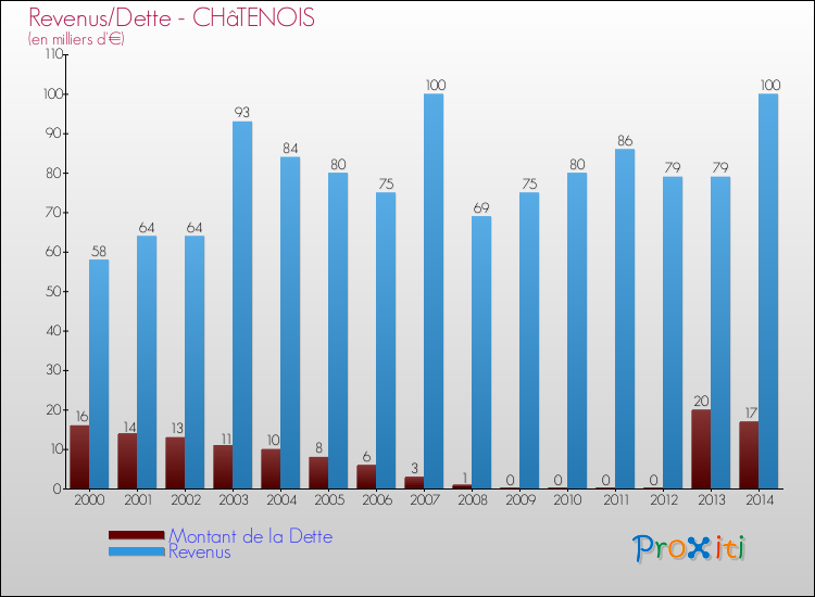 Evolution comparée de la dette et des revenus pour la commune de CHâTENOIS de 2000 à 2014 Comparaison de la dette et des revenus pour CHâTENOIS de 2000 à 2014