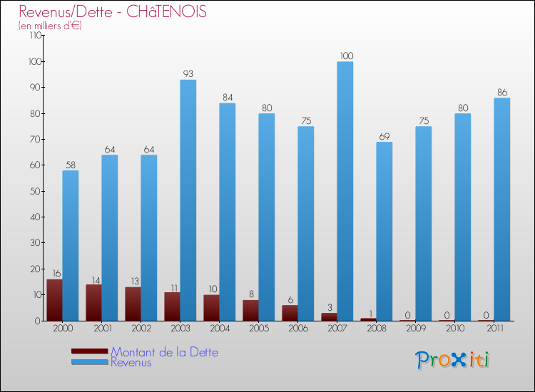 Evolution comparée de la dette et des revenus pour la commune de CHâTENOIS de 2000 à 2011 Comparaison de la dette et des revenus pour CHâTENOIS de 2000 à 2011