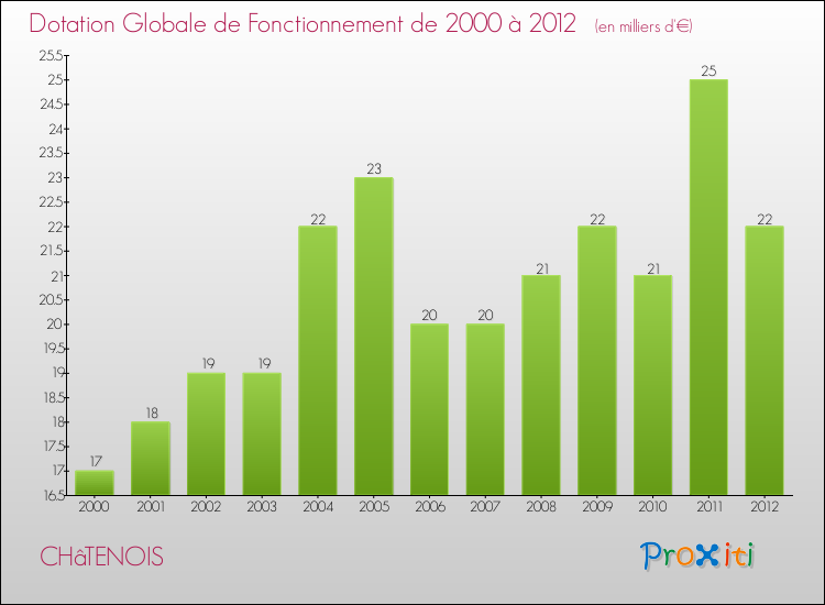 Evolution du montant de la Dotation Globale de Fonctionnement pour la commune de CHâTENOIS de 2000 à 2012 Evolution du montant de la Dotation Globale de Fonctionnement pour CHâTENOIS de 2000 à 2012