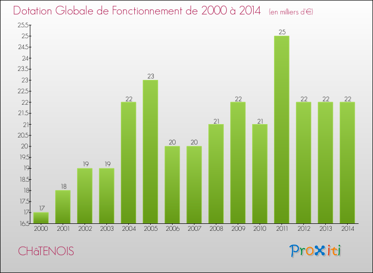 Evolution du montant de la Dotation Globale de Fonctionnement pour la commune de CHâTENOIS de 2000 à 2014 Evolution du montant de la Dotation Globale de Fonctionnement pour CHâTENOIS de 2000 à 2014
