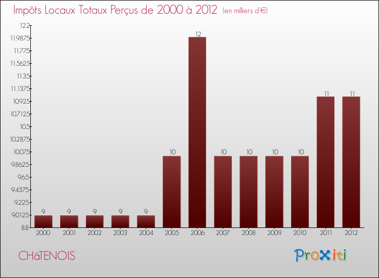 Evolution des Impôts Locaux pour la commune de CHâTENOIS de 2000 à 2012 Evolution des Impôts Locaux pour CHâTENOIS de 2000 à 2012