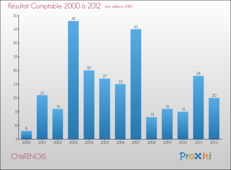 Evolution du résultat comptable pour la commune de CHâTENOIS de 2000 à 2012 Evolution du résultat comptable pour CHâTENOIS de 2000 à 2012