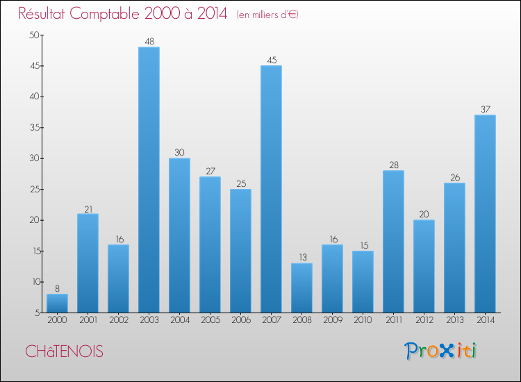Evolution du résultat comptable pour la commune de CHâTENOIS de 2000 à 2014 Evolution du résultat comptable pour CHâTENOIS de 2000 à 2014