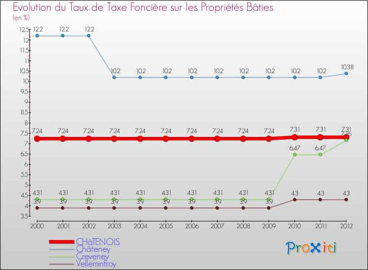 Evolution du taux de la taxe foncière sur le bati pour CHâTENOIS et les communes proches de 2000 à 2012 Comparaison des taux de taxe foncière sur le bati pour CHâTENOIS et les communes voisines de 2000 à 2012