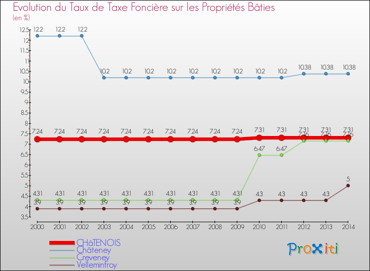 Evolution du taux de la taxe foncière sur le bati pour CHâTENOIS et les communes proches de 2000 à 2014 Comparaison des taux de taxe foncière sur le bati pour CHâTENOIS et les communes voisines de 2000 à 2014