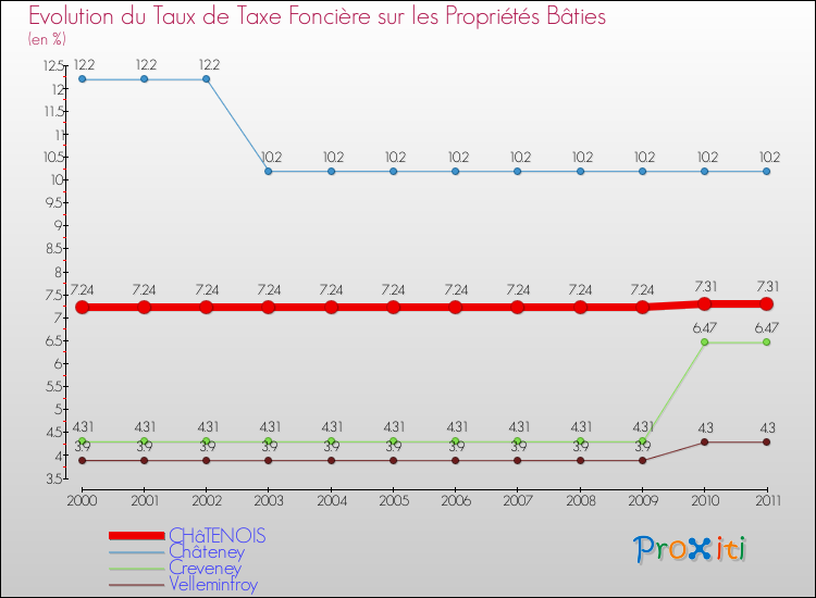 Evolution du taux de la taxe foncière sur le bati pour CHâTENOIS et les communes proches Comparaison des taux de taxe foncière sur le bati pour CHâTENOIS et les communes voisines