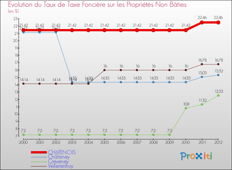 Evolution du taux de la taxe foncière sur les immeubles et terrains non batis pour CHâTENOIS et les communes proches de 2000 à 2012 Comparaison des taux de la taxe foncière sur les immeubles et terrains non batis pour CHâTENOIS et les communes voisines de 2000 à 2012