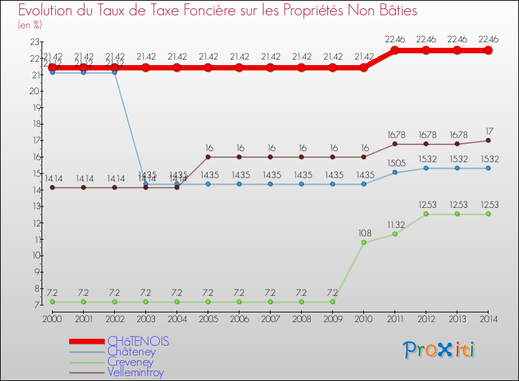 Evolution du taux de la taxe foncière sur les immeubles et terrains non batis pour CHâTENOIS et les communes proches de 2000 à 2014 Comparaison des taux de la taxe foncière sur les immeubles et terrains non batis pour CHâTENOIS et les communes voisines de 2000 à 2014