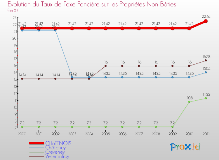 Evolution du taux de la taxe foncière sur les immeubles et terrains non batis pour CHâTENOIS et les communes proches Comparaison des taux de la taxe foncière sur les immeubles et terrains non batis pour CHâTENOIS et les communes voisines