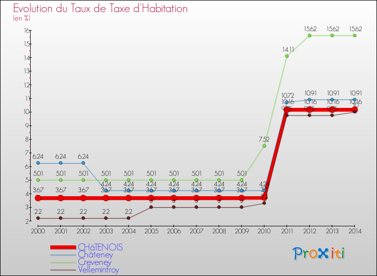Evolution du taux de la taxe d'habitation pour CHâTENOIS et les communes proches de 2000 à 2014 Comparaison des taux de la taxe d'habitation pour CHâTENOIS et les communes voisines de 2000 à 2014