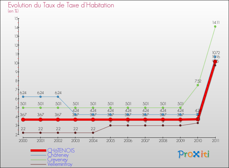 Evolution du taux de la taxe d'habitation pour CHâTENOIS et les communes proches Comparaison des taux de la taxe d'habitation pour CHâTENOIS et les communes voisines