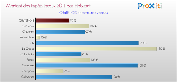 Montant des impôts locaux par Habitant pour CHâTENOIS et les communes proches Comparaison des impôts locaux par habitant pour CHâTENOIS et les communes voisines