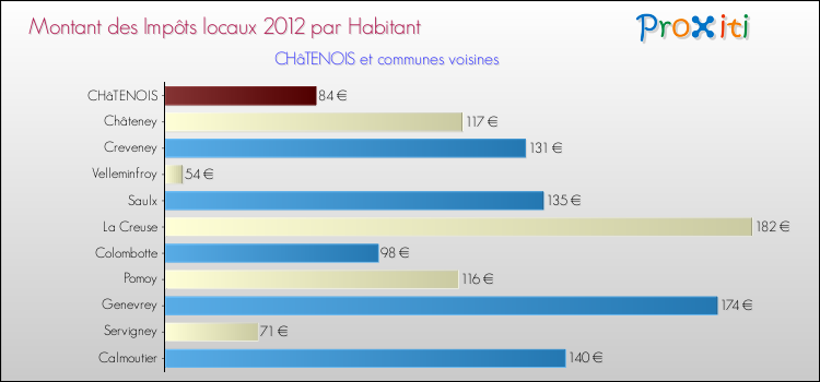 Montant des impôts locaux par Habitant pour CHâTENOIS et les communes proches Comparaison des impôts locaux par habitant pour CHâTENOIS et les communes voisines