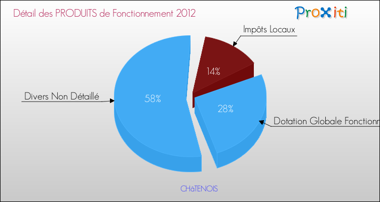 Décomposition du Budget de Fonctionnement 2012 de la commune de CHâTENOIS Budget de Fonctionnement 2012 pour la commune de CHâTENOIS