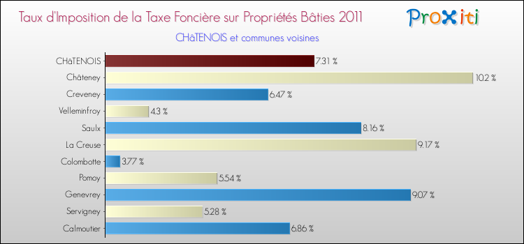 Taux d'imposition de la taxe foncière sur le bati 2011 pour CHâTENOIS et les communes proches Comparaison des taux d'imposition de la taxe foncière sur le bati 2011 pour CHâTENOIS et les communes voisines