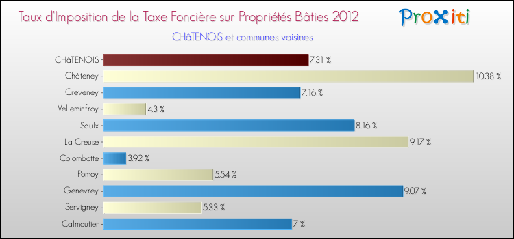 Taux d'imposition de la taxe foncière sur le bati 2012 pour CHâTENOIS et les communes proches Comparaison des taux d'imposition de la taxe foncière sur le bati 2012 pour CHâTENOIS et les communes voisines