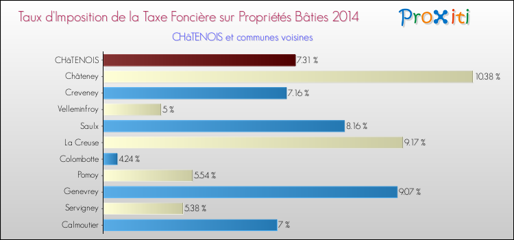 Taux d'imposition de la taxe foncière sur le bati 2014 pour CHâTENOIS et les communes proches Comparaison des taux d'imposition de la taxe foncière sur le bati 2014 pour CHâTENOIS et les communes voisines
