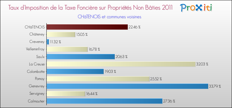 Taux d'imposition de la taxe foncière sur les immeubles et terrains non batis 2011 pour CHâTENOIS et les communes proches Comparaison des taux d'imposition de la taxe foncière sur les immeubles et terrains non batis 2011 pour CHâTENOIS et les communes voisines