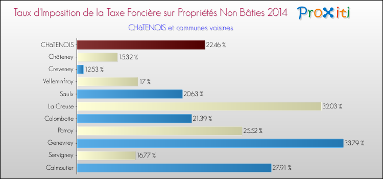 Taux d'imposition de la taxe foncière sur les immeubles et terrains non batis 2014 pour CHâTENOIS et les communes proches Comparaison des taux d'imposition de la taxe foncière sur les immeubles et terrains non batis 2014 pour CHâTENOIS et les communes voisines