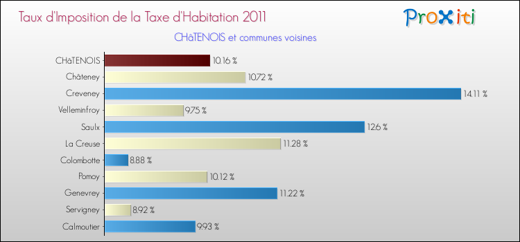 Taux d'imposition de la taxe d'habitation 2011 pour CHâTENOIS et les communes proches Comparaison des taux d'imposition de la taxe d'habitation 2011 pour CHâTENOIS et les communes voisines